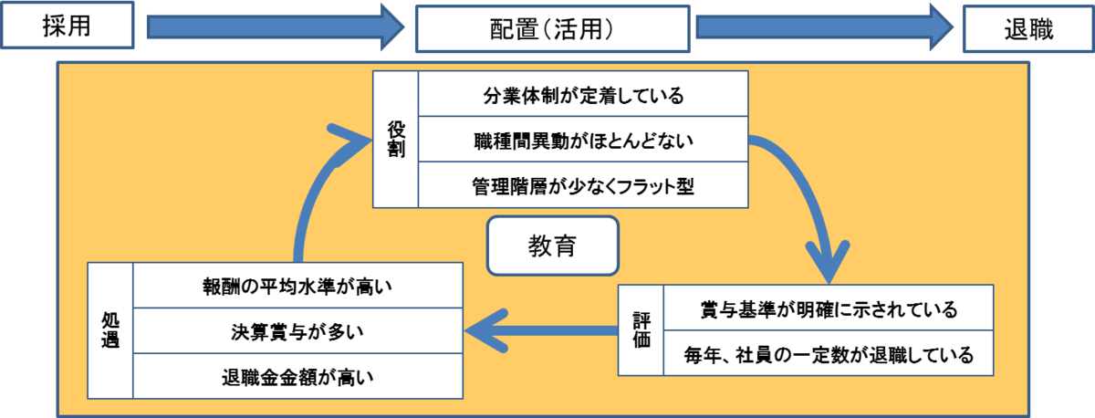 成果を上げる資産運用会社の人事