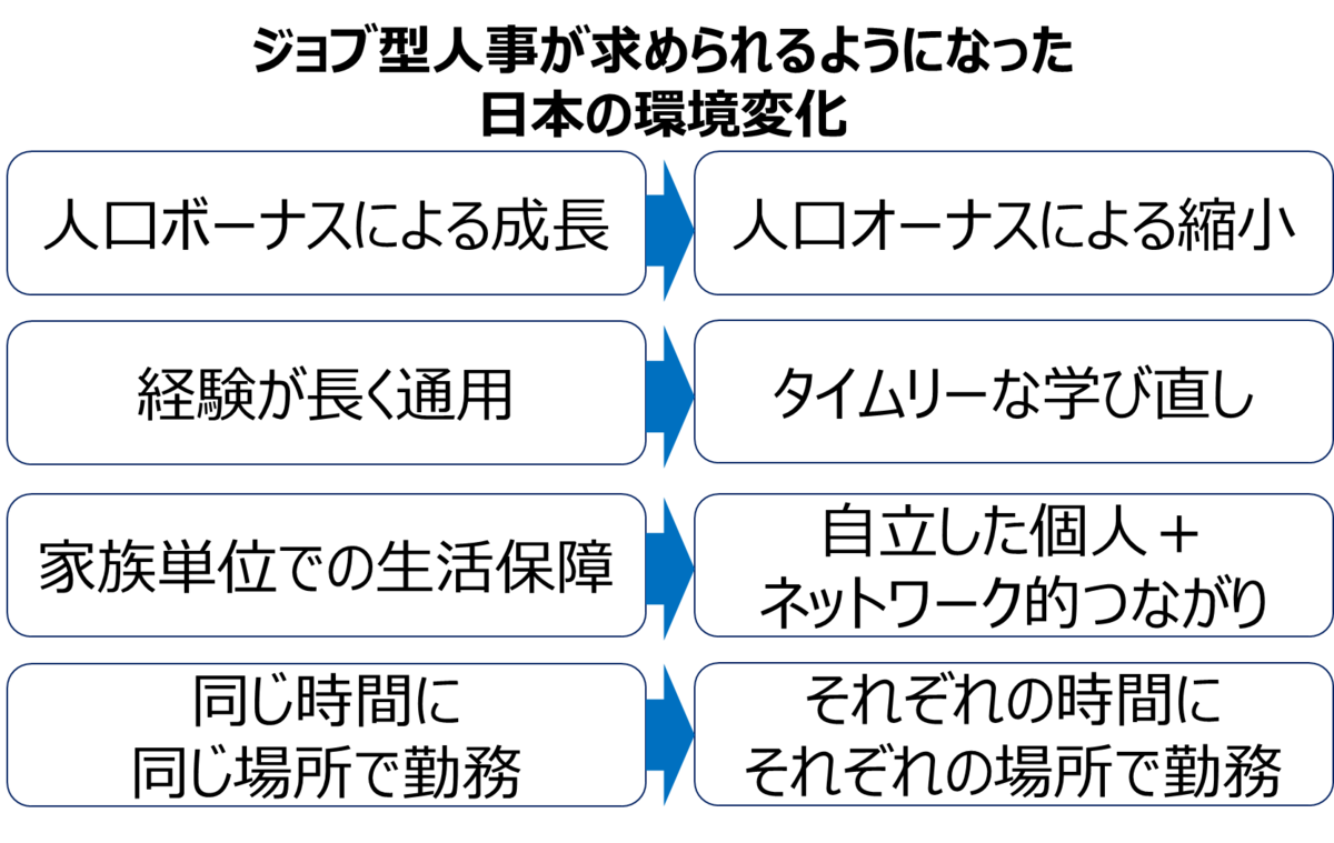 ジョブ型人事が生きる４つの環境変化