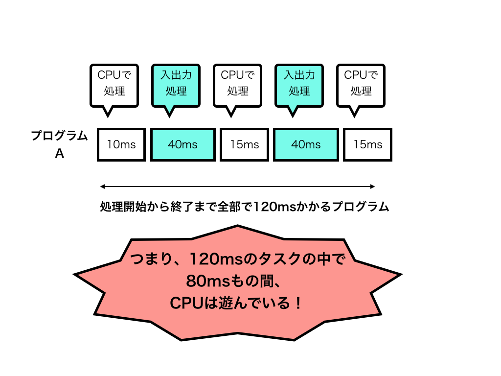 Z80,8085,8086のプログラミング実験による割り込み技術入門