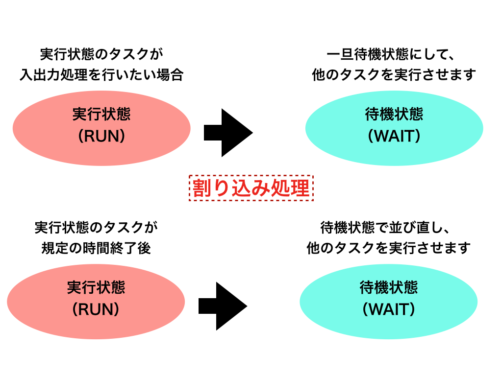 Z80,8085,8086のプログラミング実験による割り込み技術入門 Processingによるプログラミング入門 / 藤井 慶/村上