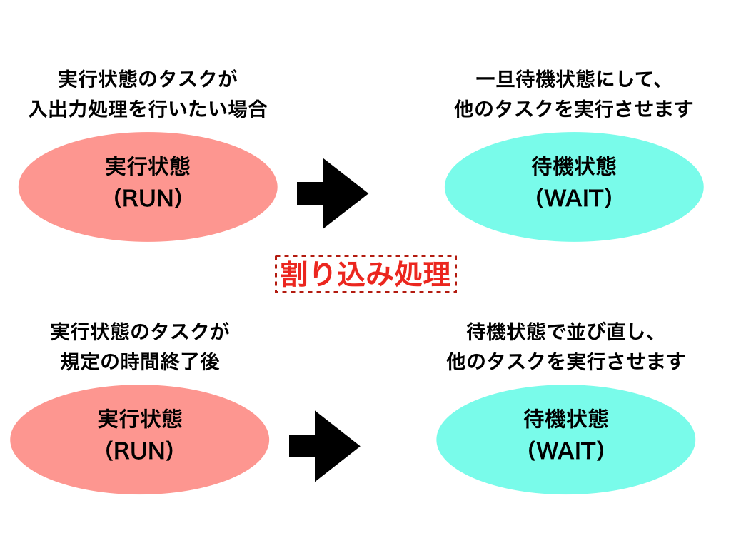 外部 割込み に 分類 され る もの は どれ か