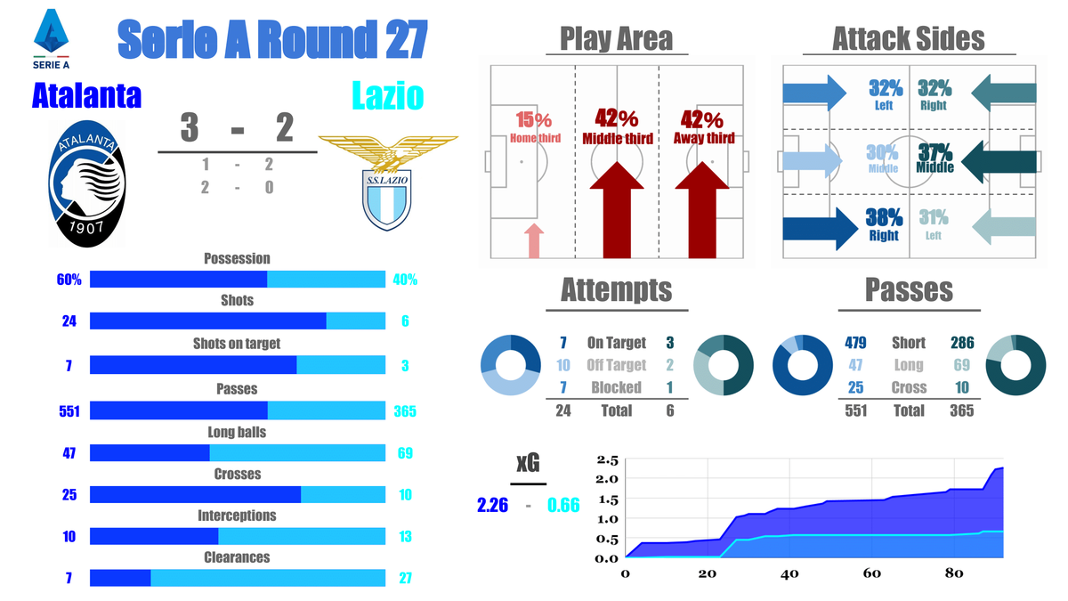 19 セリエa 第27節 アタランタ Vs ラツィオ Hiro S Football Report 19 セリエa 第27節 アタランタ Vs ラツィオ Hiro S Football Report