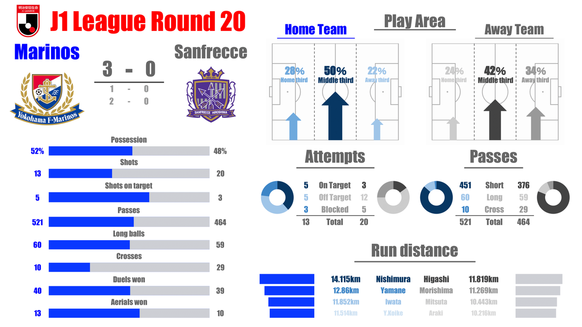 22 J1 第節 横浜f マリノス Vs サンフレッチェ広島 Hiro S Football Report 22 J1 第節 横浜f マリノス Vs サンフレッチェ広島 Hiro S Football Report