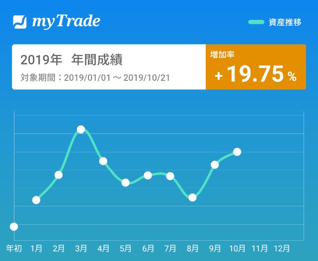 保有株公開 損益状況をブログに書きたくなったら売り時かもしれない アラサーolの投資記録ノート