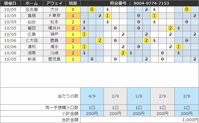 Big 第1126回の当選記録 Toto Totobigを毎週買う男のブログ Big 第1126回の当選記録 Toto Totobigを毎週買う男のブログ