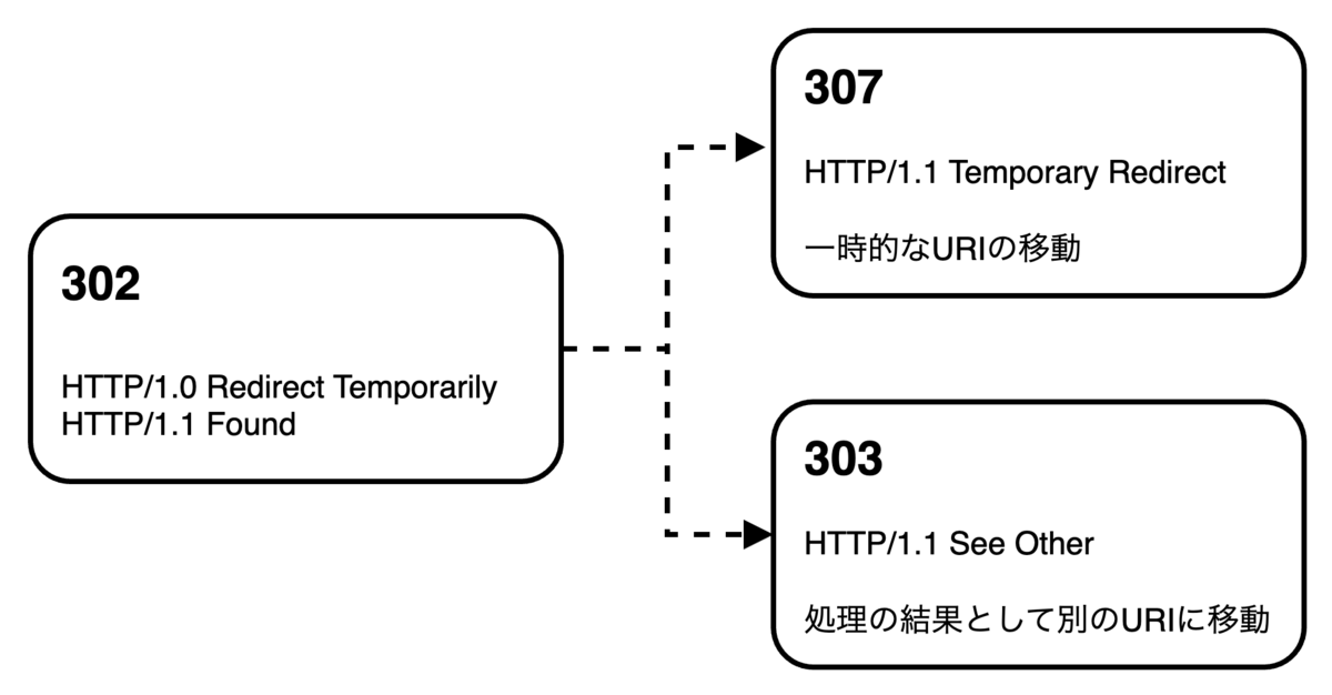 302から307、303が派生した様子を示した図