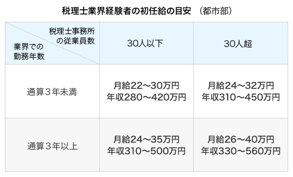 税理士業界経験者の初任給の目安 （都市部）