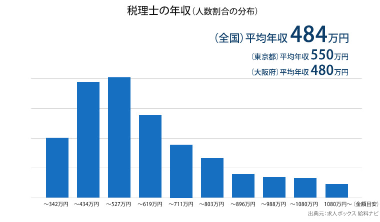 税理士の年収のグラフ-求人ボックス給料ナビ