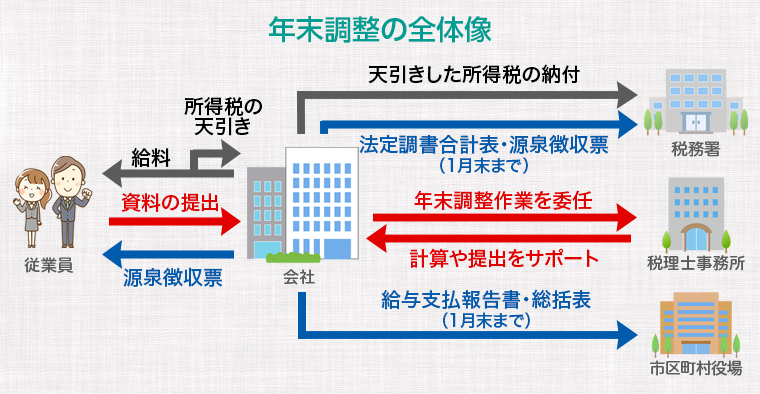 年末調整の全体像