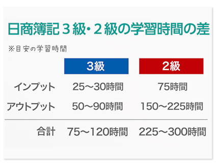 日商簿記３級・２級の学習時間の差