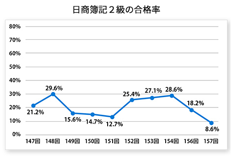 日商簿記2級の合格率