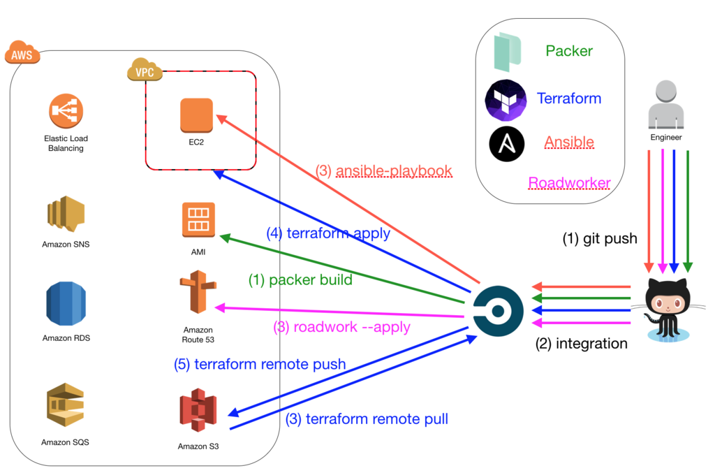 Terraform kubernetes. Terraform ansible. архитектура terraform. ansible схема работы. ansible vs terraform.