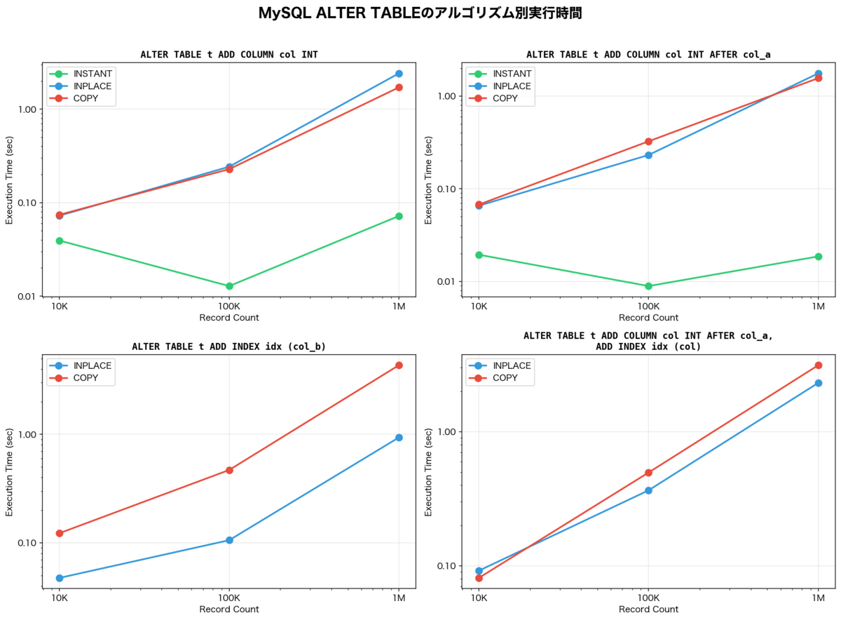 実験結果のデータ件数と実行時間に関する両対数グラフ