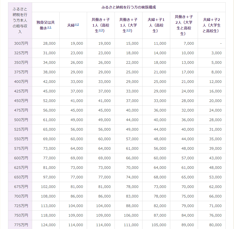 ふるさと納税とは 限度額や利用方法を解説 今さら聞けないなら読んでください 今よりも幸せになるための方法論