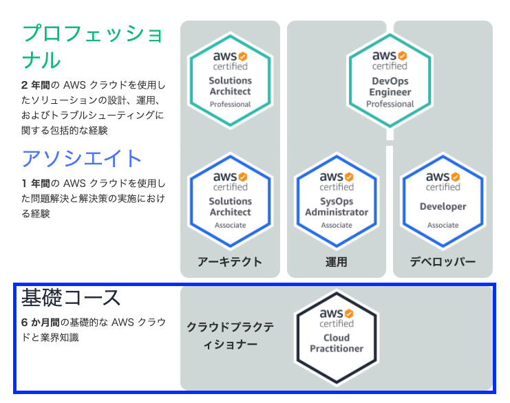 インフラエンジニア見習いによるaws認定 クラウドプラクティショナー合格体験記 トレタ開発者ブログ