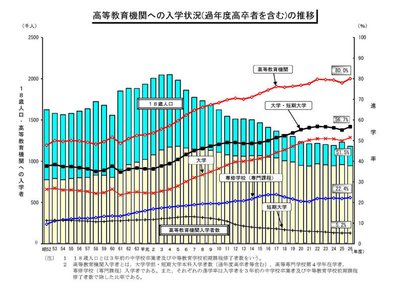 高等教育機関への入学状況