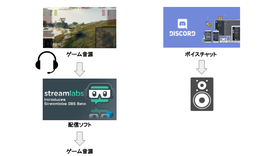 配信 ボイスチャット Discord の音声を配信にのせない方法 Streamlabs Obs Hirolog123のwot備忘録