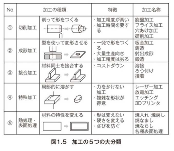 即納!最大半額! 加工材料の知識がやさしくわかる本 図面の読み方が