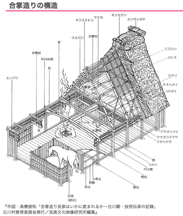 白川郷 合掌造りの特徴と課題 Luckyoceanのブログ