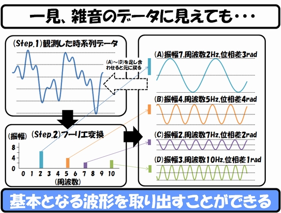 時系列分析を甘く見ていた（ビジネスデータ分析#7) - LuckyOceanのブログ