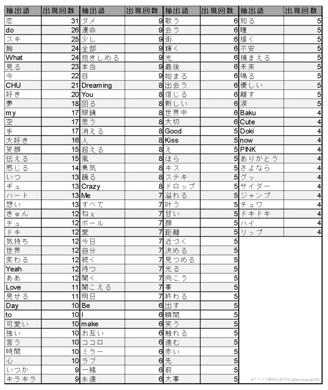 アイマス楽曲におけるラブソングとはなにか Part 1 アイマス統計