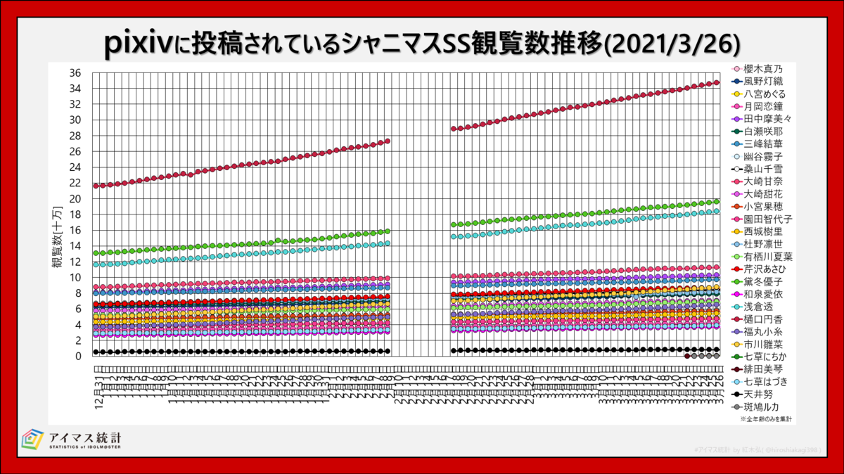 Pixivに投稿されているシャニマスssの推移を見ていく アイマス統計