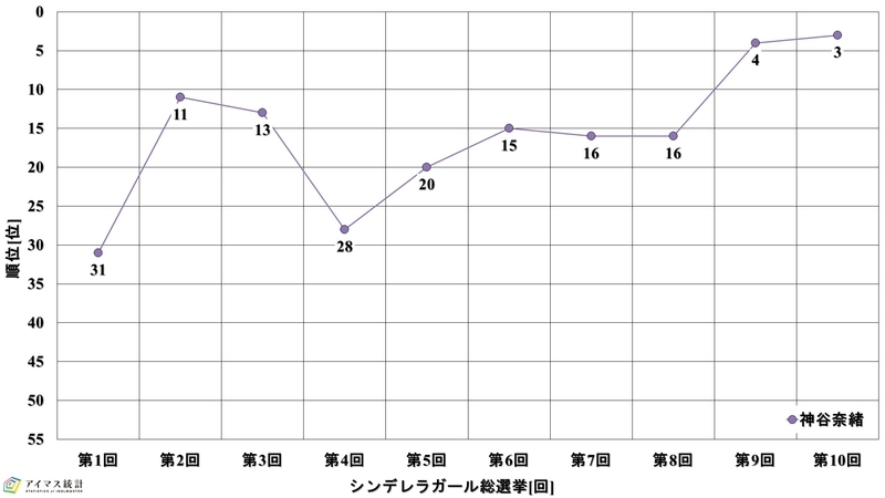 第10回シンデレラガール総選挙の順位を統計的に見てみる アイマス統計