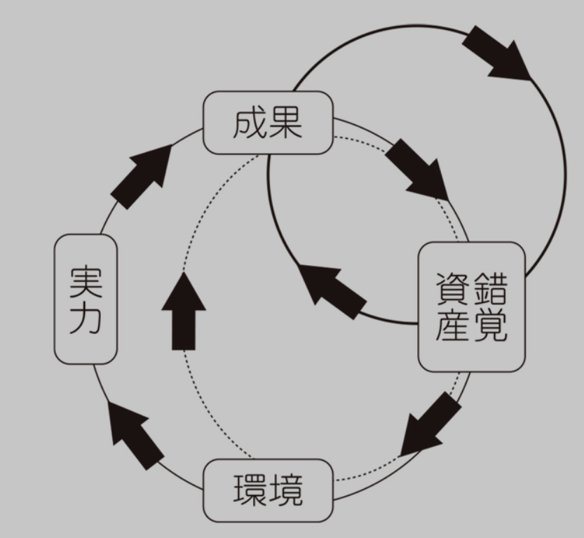 外資コンサルが 良書 人生は運よりも実力よりも 勘違いさせる力 で決まっている の 錯覚資産 とやらをまとめてみた 家電社会人のお得な話