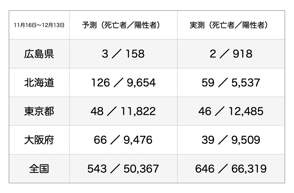 グーグル 予測 コロナ