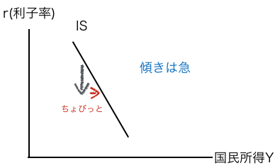 経済学 Is曲線についてまとめてみた 中小企業診断士 Hirotano S Blog めざせ中小企業診断士