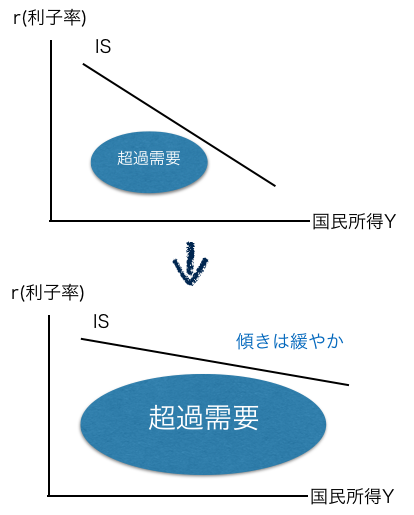 経済学 Is曲線についてまとめてみた 中小企業診断士 Hirotano S Blog めざせ中小企業診断士