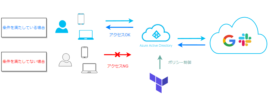 AzureADの条件付きアクセスポリシーをTerraformで作る 〜情シス AzureADの条件付きアクセスポリシーをTerraformで作る 〜情シス