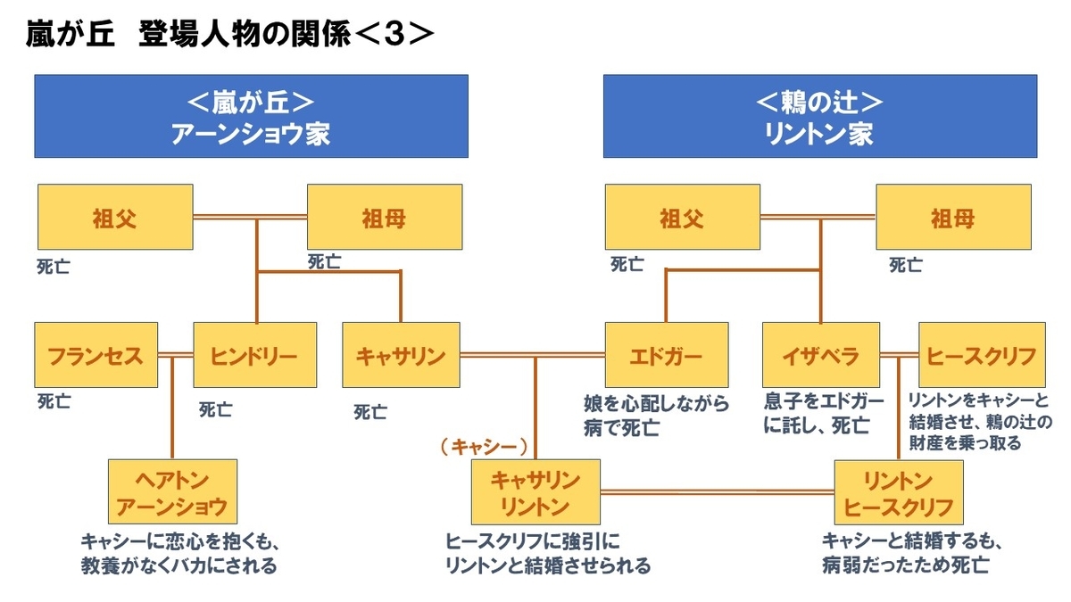 親の因果が子に報う 嵐が丘 のあらすじを解説３ 世界の小説 名作探訪