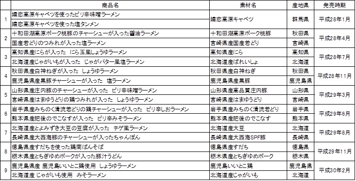 サッポロ一番×全農 カップスター シリーズ