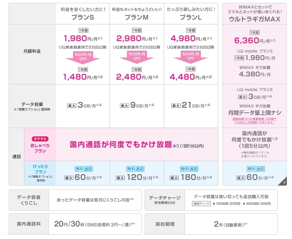 UQMobile主要プラン
