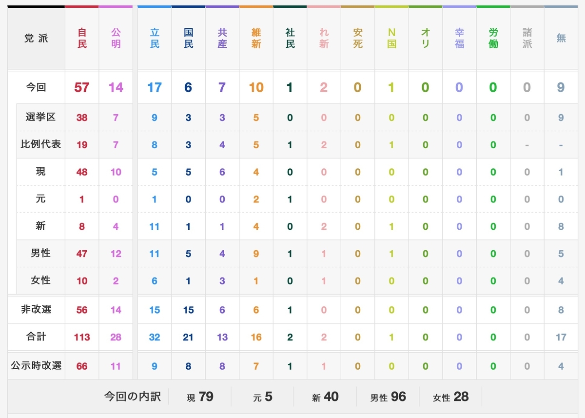 21投票　参院選選挙結果
