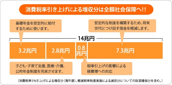 増税の使い道