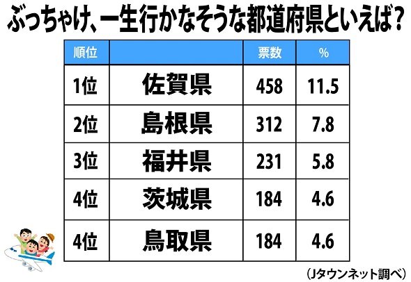 2019一生行かなそうな都道府県ランキング