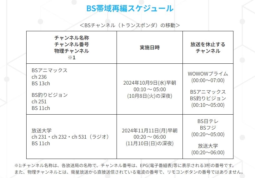 夏津さま確認ページ 2024年BS帯域再編・トランスポンダ移動に伴うTVTest、EDCB設定変更の