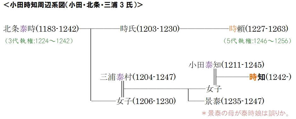 小田時知 (嫡流第4代当主) - Henkipedia