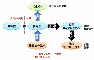 劣等コンプレックス アドラー 人生に革命が起きる100の言葉 その3 ヒト感