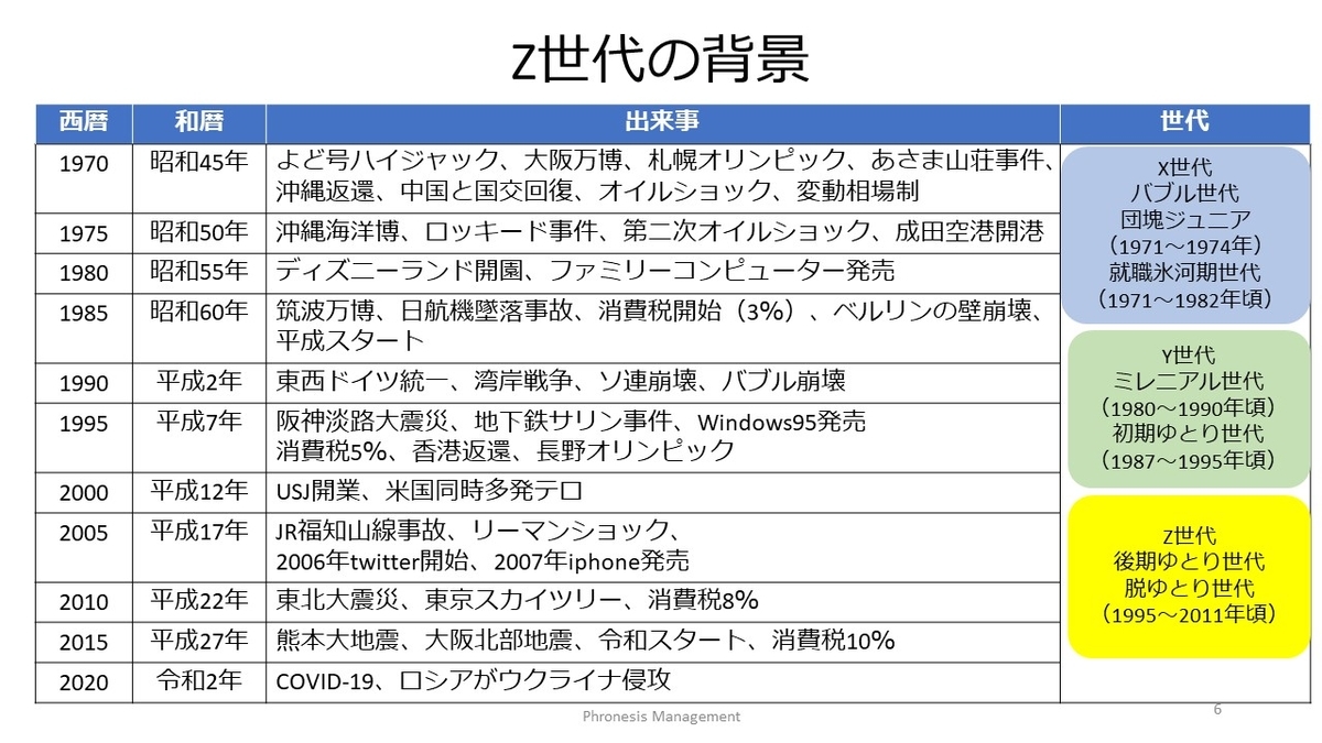 Z世代とは!? その特徴を知ろう! - 人材・組織育成コンサルタント知念のブログ