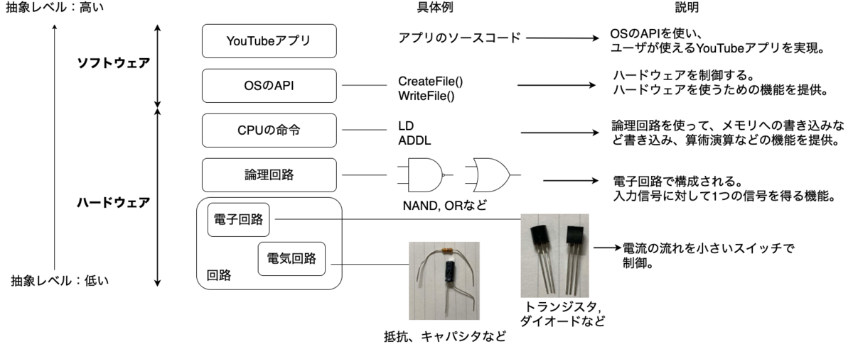 データ抽象化