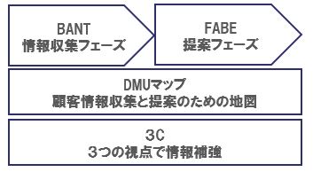 4つのBtoBマーケティングフレームワーク