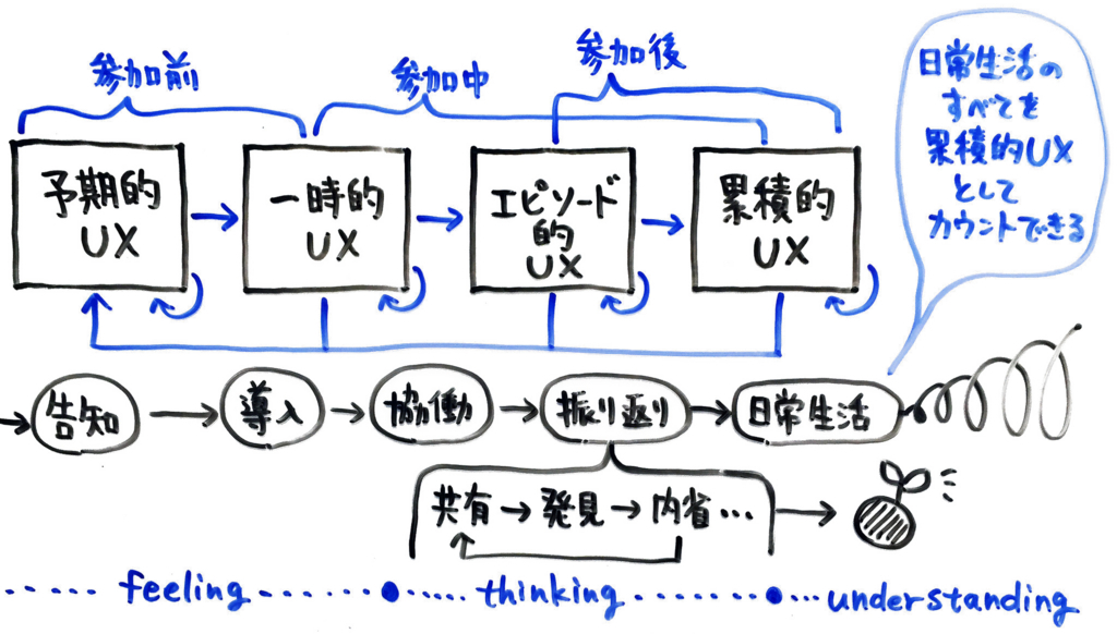 UX白書中で使われているあの有名な図に自分のワークショップの成り立ちを照らし合わせた図