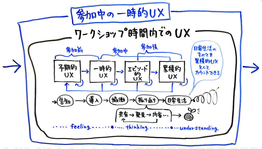 ワークショップ時間内でのUX、入れ子の図