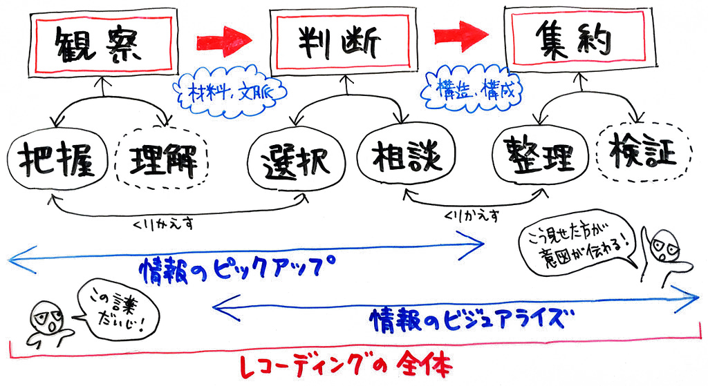 グラフィックレコーディングのプロセス