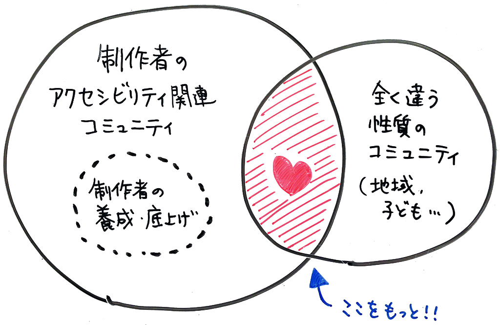 アクセシビリティをめぐる「重層社会」を表現した図。コミュニティ同士の重なりが描かれている