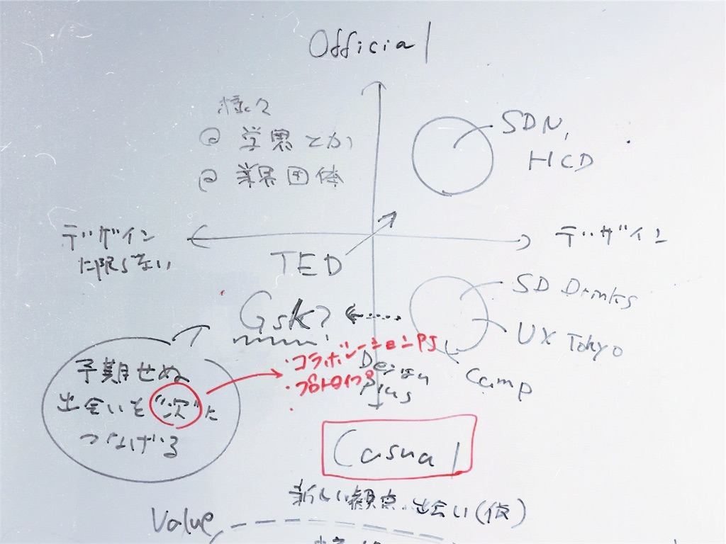 打ち合わせで使ったホワイトボードの図