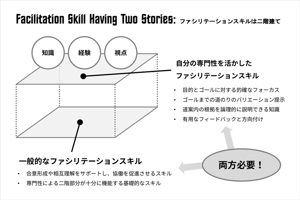 ファシリテーションが二階建てであることを表現した図